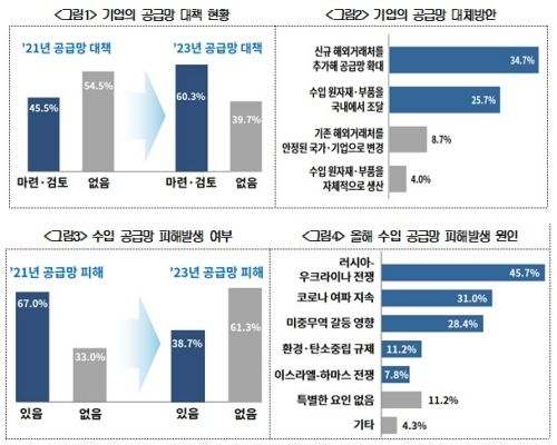 '글로벌 공급망 늘 불안'…기업 60% "대체 방안 준비"