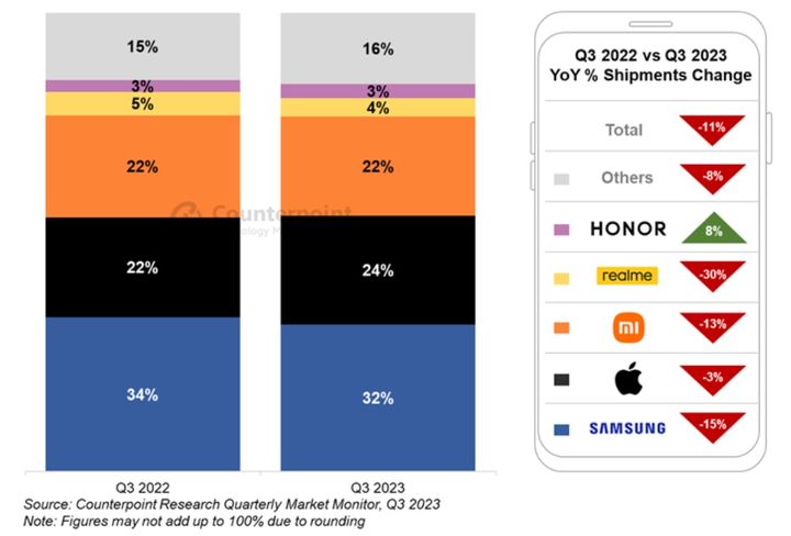 2022~2023년 3분기 유럽 스마트폰 시장 주요 브랜드별 점유율 추이. (사진=카운터포인트리서치) *재판매 및 DB 금지