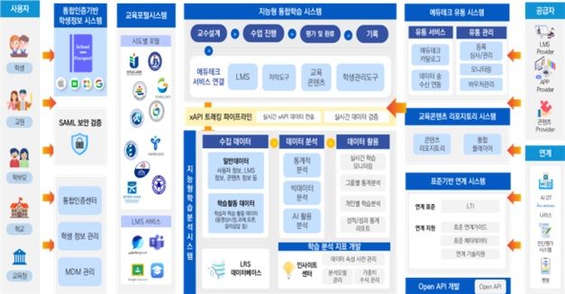 [세종=뉴시스] 서울시교육청이 구축하는 인공지능 맞춤형 교수학습 플랫폼 구성도 (자료=서울시교육청 제공). 2023.11.21. photo@newsis.com *재판매 및 DB금지 *재판매 및 DB 금지