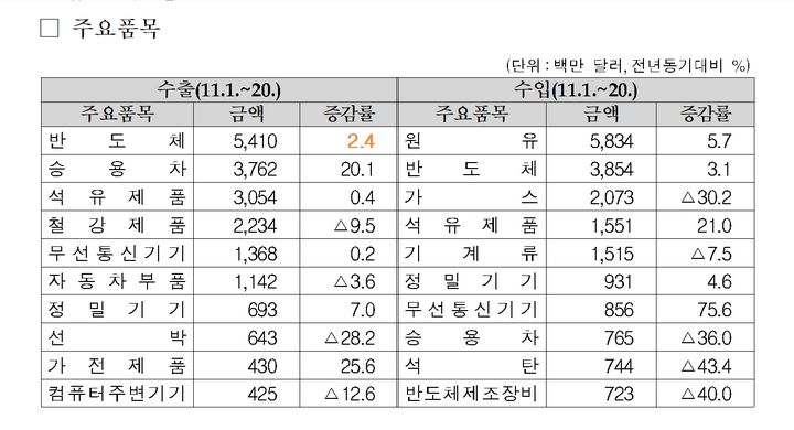 두달 연속 '수출 플러스' 기대감 속 겨울철 무역적자 전망도