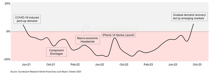 지난 2021년 6월 이후 글로벌 스마트폰 시장 판매량 추이. 2년여 만에 전년 동기 대비 성장세로 돌아섰다. (사진=카운터포인트리서치) *재판매 및 DB 금지