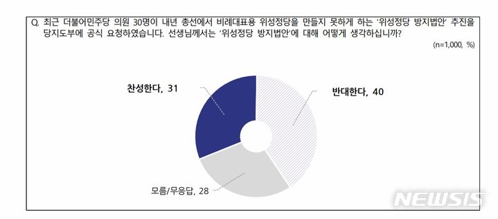 민주 위성정당 방지법 찬성 31% 반대 40%[NBS]