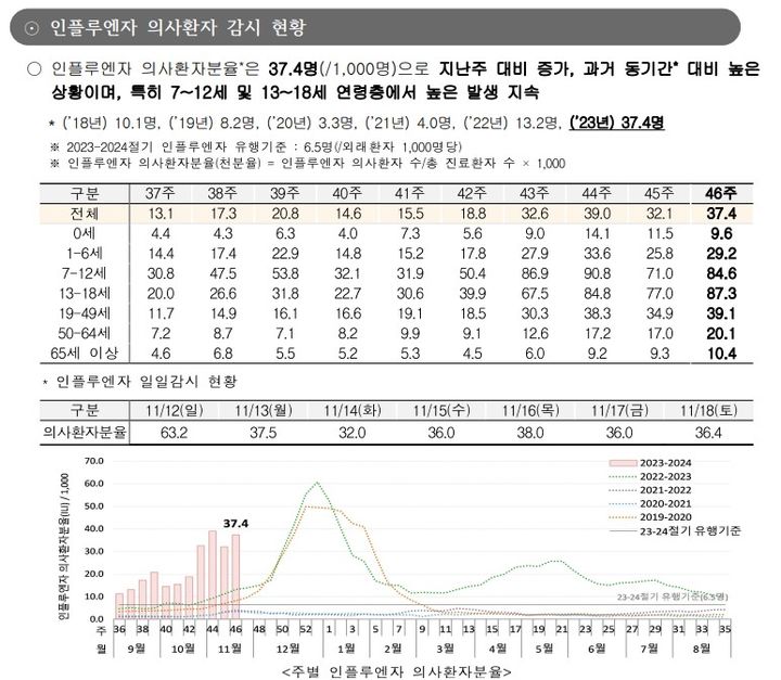 [서울=뉴시스] 23일 질병관리청이 발표한 46주차(11월12일~18일) 감염병 표본감시 주간소식지에 따르면 독감으로 의심되는 환자 분율은 37.4명으로 유행기준(6.5명)의 5배에 달했다. (사진제공=질병청) 2023.11.23. photo@newsis.com *재판매 및 DB 금지