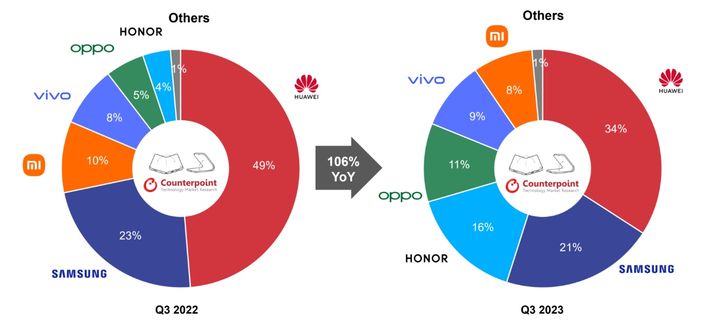2022~2023년 3분기 중국 폴더블폰 시장 브랜드별 점유율 추이. (사진=카운터포인트리서치) *재판매 및 DB 금지