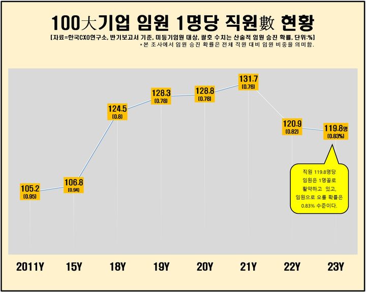 올해 100대 기업 직원이 임원 달 확률은?…'0.8%'