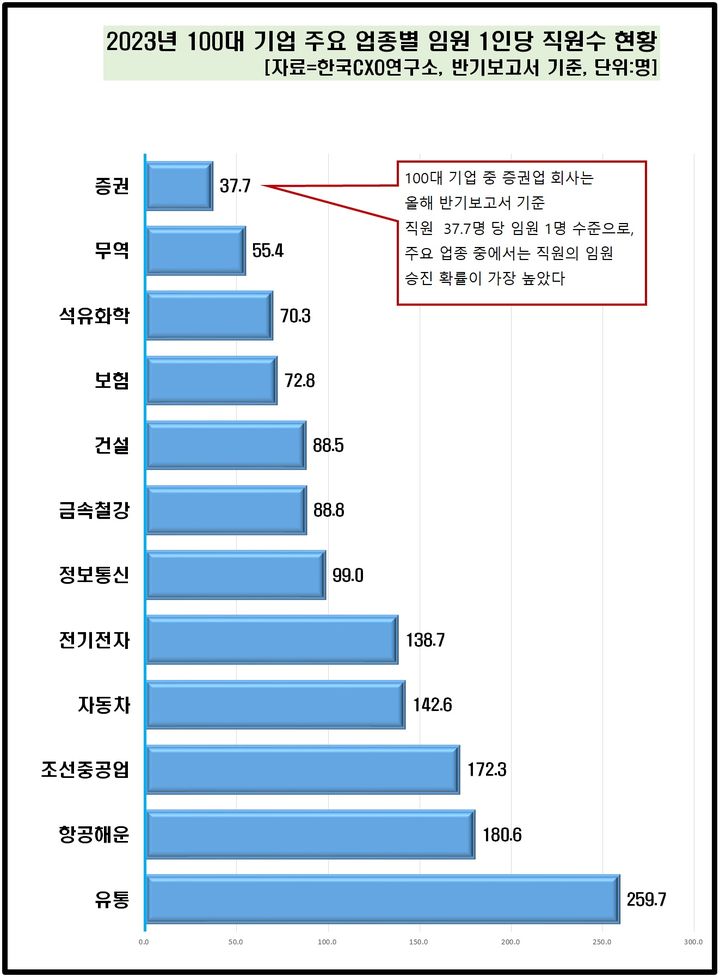 올해 100대 기업 직원이 임원 달 확률은?…'0.8%'