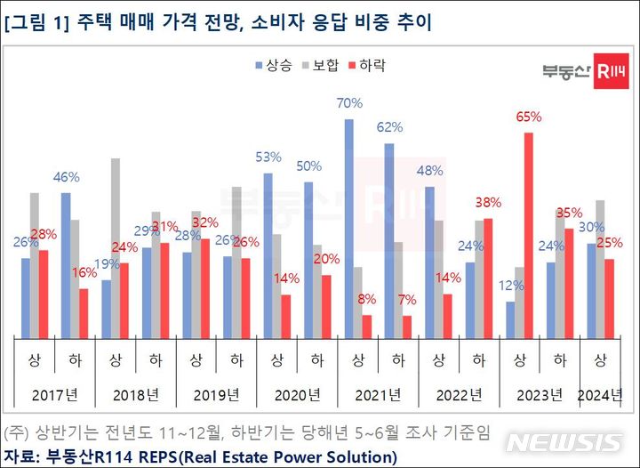 [서울=뉴시스] 주택 매매가격 전망, 소비자 응답 비중 추이. (표=부동산R114 제공)