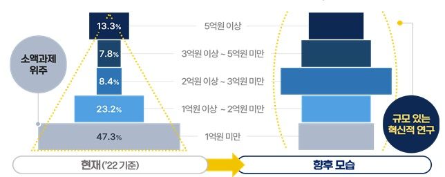 정부는 차세대 기술분야 대형R&amp;D 투자를 확대하기로 했다. 기존의 소액연구과제 위주 체계에서 보다 규모 있는 과제를 중심으로 투자를 단행한다. (사진=과학기술정보통신부 제공) *재판매 및 DB 금지