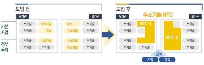 '국가기술연구센터(NTC)' 중심 체제 도입 전후 체계 비교. (사진=과학기술정보통신부 제공) *재판매 및 DB 금지