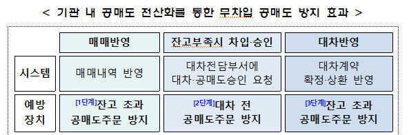 증권 유관기관 "무차입 공매도 사전방지 체계, 적극적 대책"