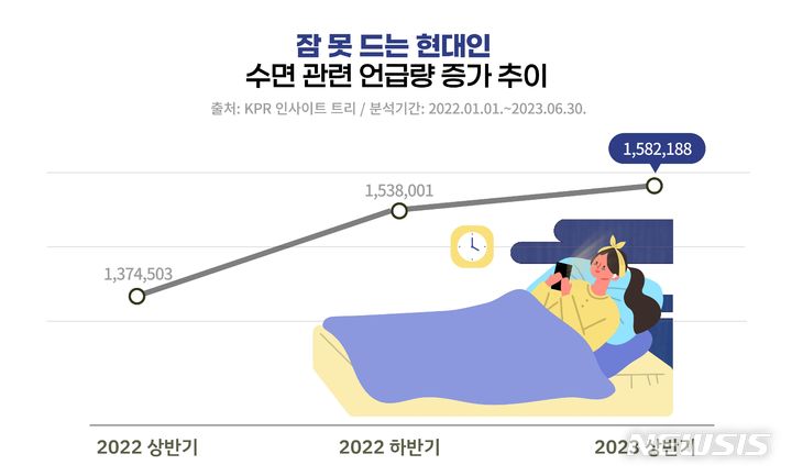 [서울=뉴시스] 현대인 수면 관련 언급량 증가 추이. (인포그래픽=KPR 디지털커뮤니케이션연구소 제공) 2023.11.28. photo@newsis.com