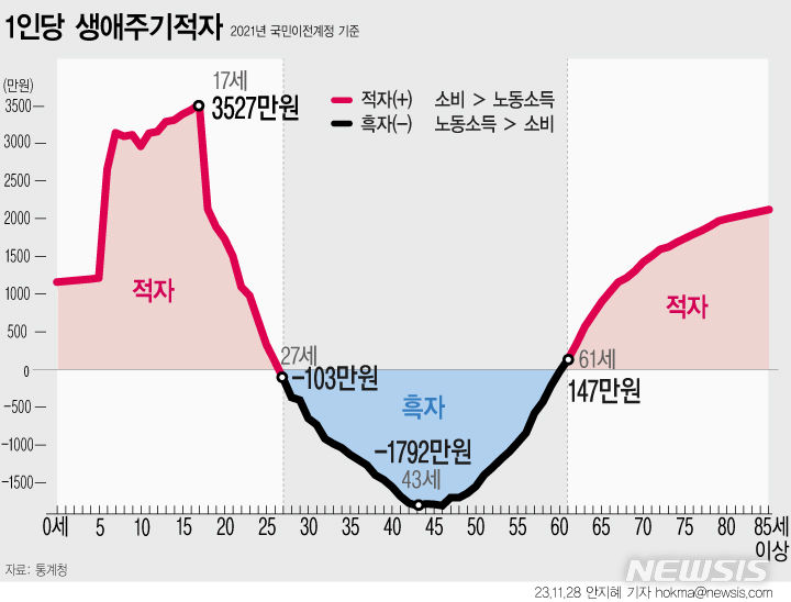 한국인 27살부터 34년간 흑자인생…43살 소득 정점