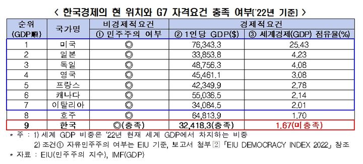 "한국, 글로벌 경제력 9위…매년 3.5% 성장해야 2030년 G7"