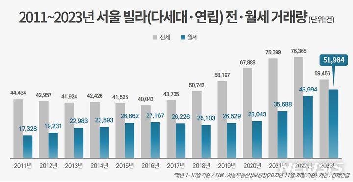 [서울=뉴시스] 2011~2023년 서울 빌라 전월세거래량. (표=경제만랩 제공)