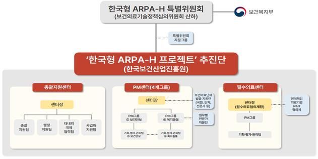 [서울=뉴시스] 보건복지부는 국가 보건 난제를 해결하기 위한 '한국형 ARPA-H 프로젝트'를 이끌 추진단장을 공모한다고 29일 밝혔다. (사진제공=복지부) 2023.11.29. photo@newsis.com *재판매 및 DB 금지