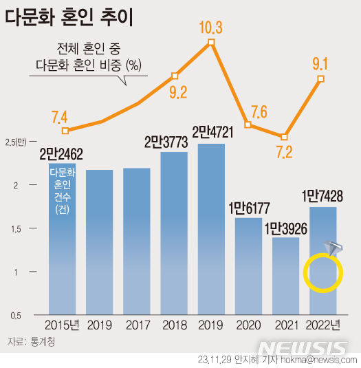[서울=뉴시스] 통계청이 29일 발표한 '2022년 다문화 인구동태 통계'를 보면 지난해 다문화 혼인은 1만7428건으로 1년 전보다 3501건(25.1%) 증가했다.