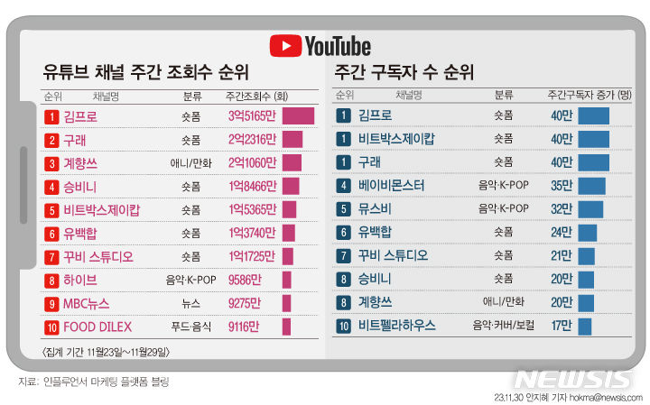 김프로·제이캅·구래, 11월 다섯째주 유튜브 구독자수 1위