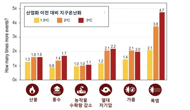 [서울=뉴시스] 1965년생 대비 2020년생의 기후위기 위험도 비율. (그래픽=이준이 부산대 교수 발표 자료 발췌) 2-23.11.29. photo@newsis.com *재판매 및 DB 금지