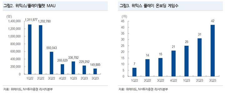 NH투자증권 "위메이드, 점진적 실적 개선 기대…목표가↑"