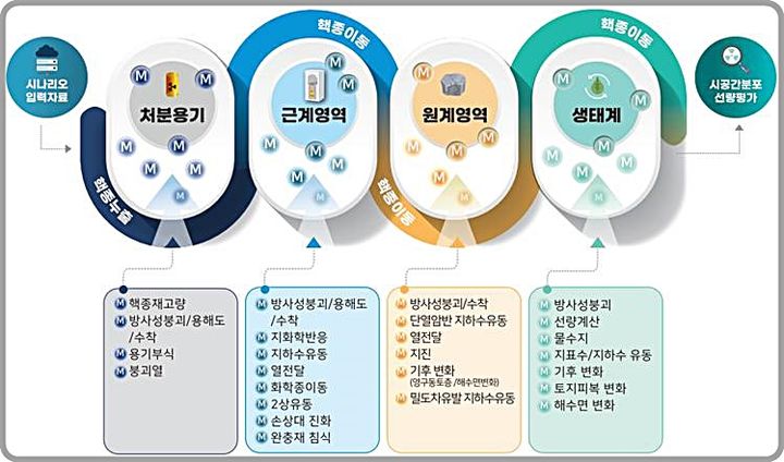 [대전=뉴시스] 처분 종합성능평가를 위해 모듈화된 시뮬레이션 프로그램(APro) 구성 개념도.(사진=원자력연구원 제공) *재판매 및 DB 금지