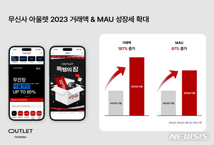 [서울=뉴시스]무신사는 자사가 운영하는 전문관 서비스 '무신사 아울렛'의 11월 거래액이 약 140억원에 육박해 전년 대비 2.8배 이상 성장했다고 1일 밝혔다.2023.12.01.(사진=무신사 제공)photo@newsis.com