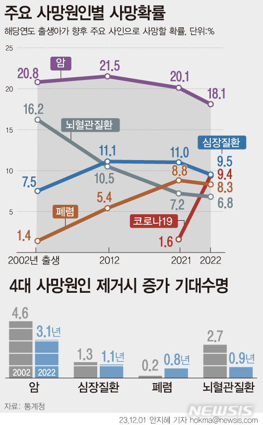 [서울=뉴시스] 통계청이 1일 발표한 '2022년 생명표'에 따르면 작년에 태어난 아이가 암, 심장질환, 폐렴 등 3대 사인으로 사망할 확률은 35.9%다. 