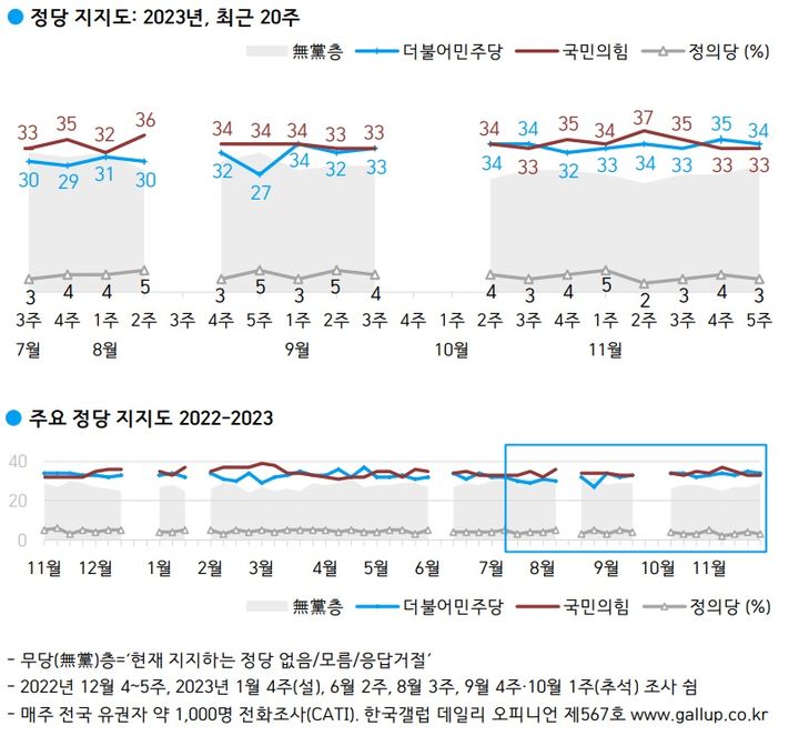 [서울=뉴시스] 한국갤럽이 지난달 28일부터 30일까지 사흘간 전국 만 18세 이상 유권자 1009명을 상대로 정당 지지도를 조사한 결과 더불어민주당 34%, 국민의힘 33%, 정의당 4%, 무당층 29%로 집계됐다. 2023.12.01. (사진=한국갤럽 제공). photo@newsis,.com *재판매 및 DB 금지