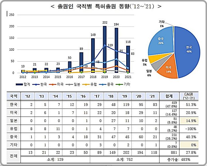 [대전=뉴시스] 고효율 친환경 청색 양자점 특허 출원 국제 동향.(사진=특허청 제공) *재판매 및 DB 금지