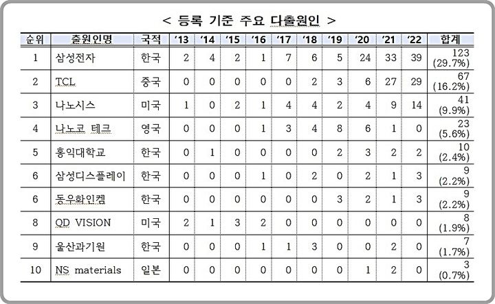 [대전=뉴시스] 고효율 친환경 청색 양자점 주요 다출원인(등록 기준). *재판매 및 DB 금지