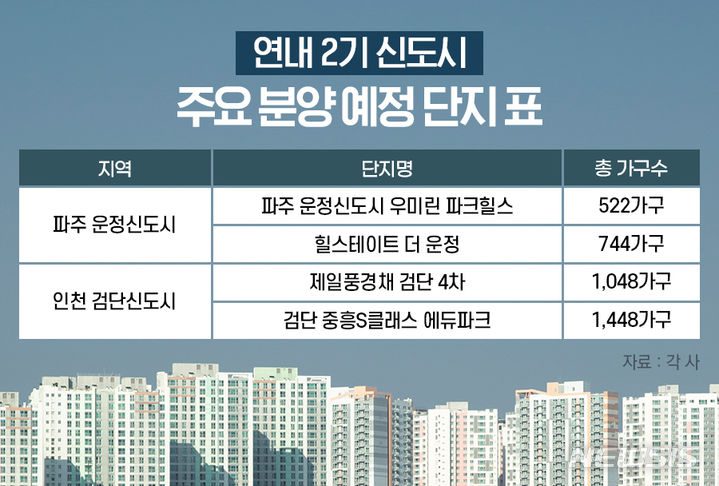 [서울=뉴시스]연내 2기 신도시 주요 분양 예정 단지 .(그래픽=더피알 제공)