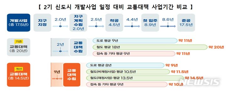 [서울=뉴시스] 2기 신도시 개발사업 일정 대비 교통대책 사업기간 비교.(사진=국토교통부 제공)