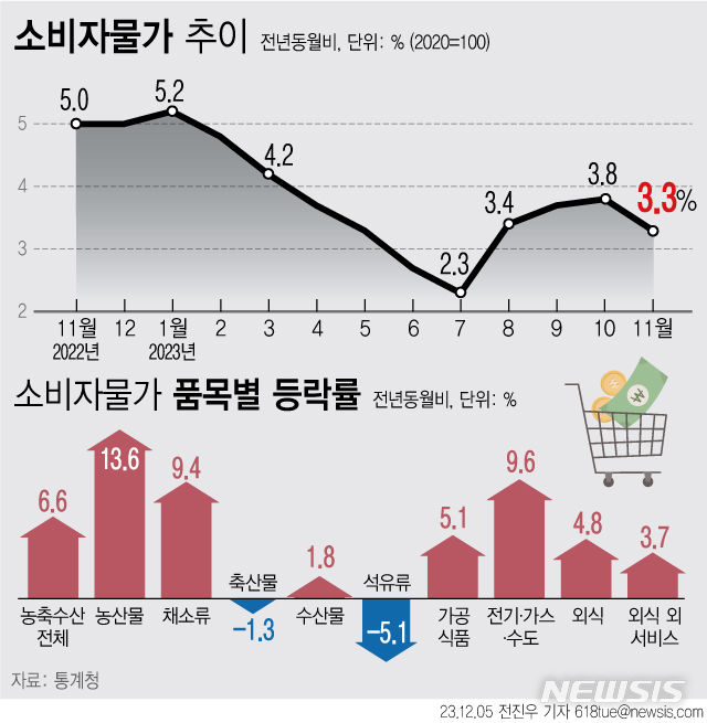 [서울=뉴시스] 5일 통계청에 따르면 지난달 소비자물가지수는 112.74(2020=100)로 1년 전보다 3.3% 올랐다. 소비자물가가 4개월 연속 3%대를 지속했지만 상승폭이 둔화했다. (그래픽=전진우 기자) 618tue@newsis.com