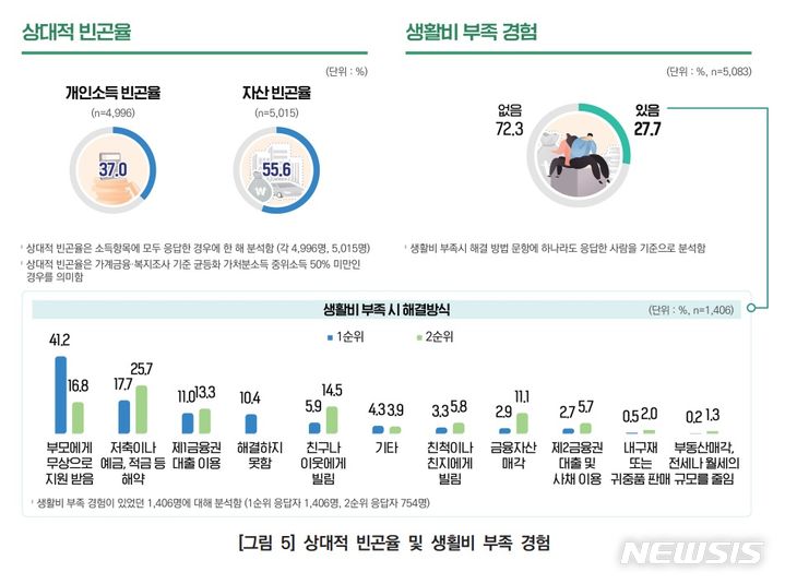 [서울=뉴시스]서울에 사는 청년들의 절반 가량이 '빈곤' 상태에 놓여있다는 조사 결과가 나왔다. 특히 혼자 사는 청년들의 빈곤율은 62.7%에 달했다. 생활비가 부족할 때는 주로 부모에게 지원받는 것으로 나타났다. (사진=서울시). 2023.12.06. photo@newsis.com 