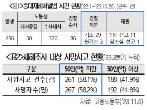 "중대재해처벌법, 처벌 앞서 사고 예방 노력 감안해야"