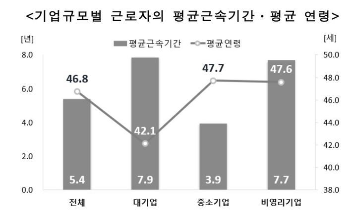 기업규모별 근로자의 평균근속기간·평균 연령. (자료 = 통계청 제공) 2023.12.06. *재판매 및 DB 금지