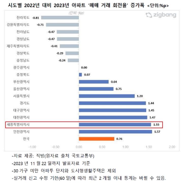 세종·대전 아파트 '매매 거래 회전율' 작년 대비 약 2배↑