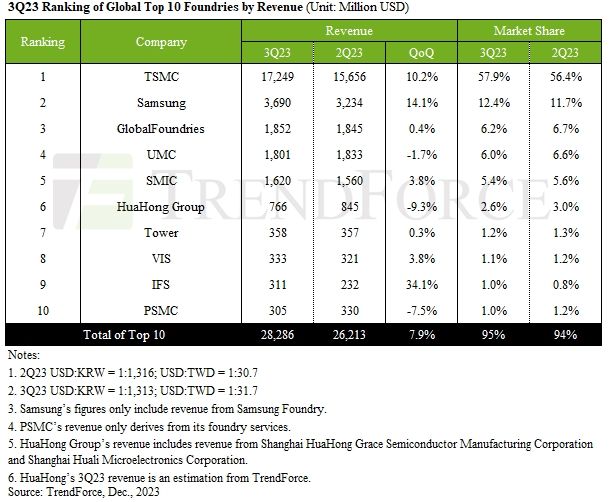전 세계 파운드리 시장, 7.9% 성장…TSMC 1위 굳건
