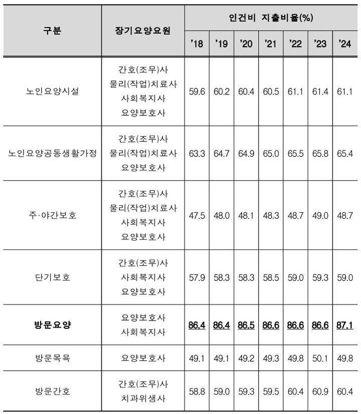 [세종=뉴시스] 내년도 방문요양 수가의 인건비 지출비율이 높아지자 운영난을 호소하는 시설 운영자들의 반발이 커지고 있다. 자료는 2018~2024년도 장기요양급여 연도별 인건비 지출비율. (자료=복지부 제공) 2023.12.07. photo@newsis.com *재판매 및 DB 금지