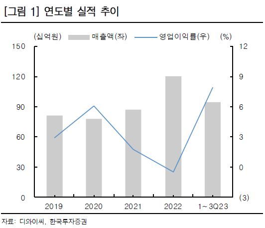 한투證 "디와이씨, 신규 품목 매출 증가로 안정적 성장"