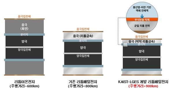 [서울=뉴시스] KAIST-LG에너지솔루션 FRL 리튬메탈전지 기술 관련 인포그래픽. (사진=LG에너지솔루션) 2023.12.07 photo@newsis.com *재판매 및 DB 금지