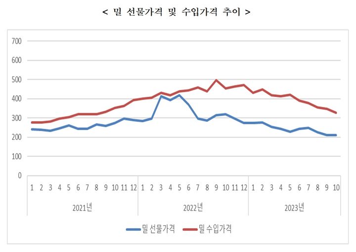 [세종=뉴시스] 밀 선물가격 및 수입가격 추이. (자료=농림축산식품부 제공) *재판매 및 DB 금지