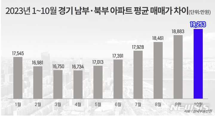 [서울=뉴시스]경기 남부 북부 아파트 평균 매매가격 추이.(사진=비앤씨 PR 제공)