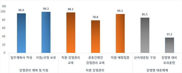 [세종=뉴시스]질병관리청이 전국 요양병원 감염관리 첫 실태조사 결과를 7일 공개했다. 자료는 요양병원 감염관리 프로그램 운영 현황. (자료=질병청 제공) 2023.12.07. photo@newsis.com *재판매 및 DB 금지