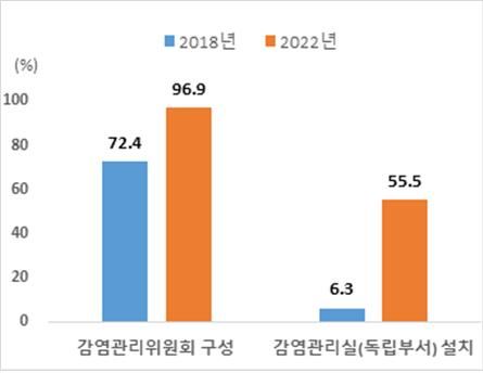 [세종=뉴시스]질병관리청이 전국 요양병원 감염관리 첫 실태조사 결과를 7일 공개했다. 자료는 양병원 감염관리 운영체계 현황. (자료=질병청 제공) 2023.12.07. photo@newsis.com *재판매 및 DB 금지