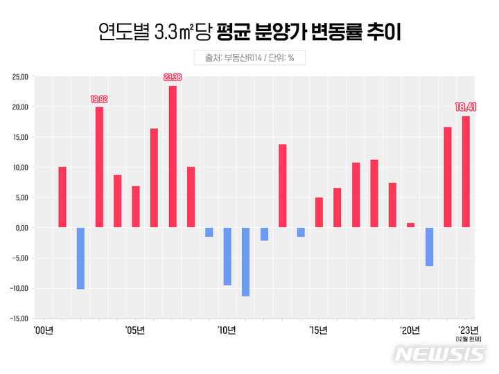 [서울=뉴시스]평균 분양가 변동률 추이.(그래픽=더피알 제공)