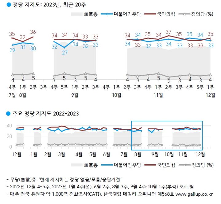 [서울=뉴시스] 한국갤럽이 지난 5일부터 7일까지 사흘간 전국 만 18세 이상 유권자 1000명을 상대로 정당 지지도를 조사한 결과 국민의힘 35%, 더불어민주당 33%, 정의당 4%, 기타 정당 0.4%, 무당층 27%로 집계됐다. 2023.12.08. (사진=한국갤럽 제공). photo@newsis,.com *재판매 및 DB 금지