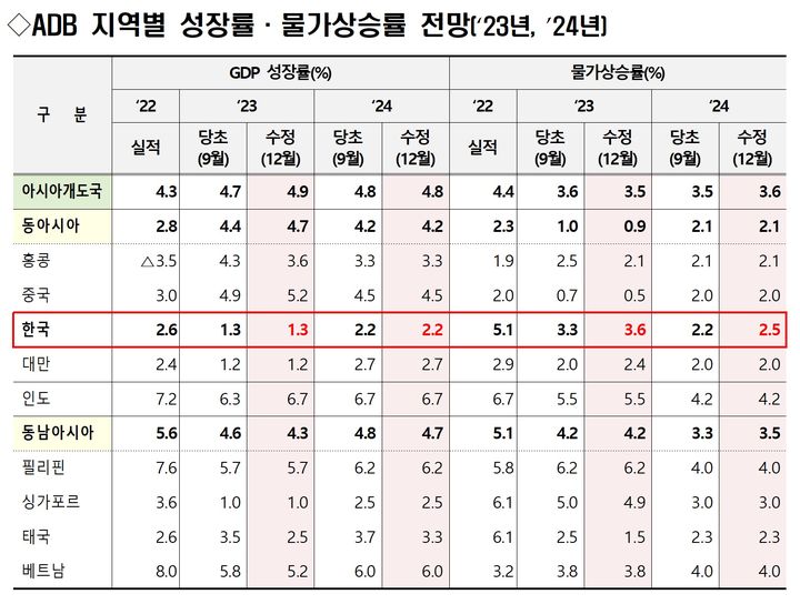 [세종=뉴시스] 아시아개발은행(ADB) 아시아 주요국 성장률 전망. *재판매 및 DB 금지