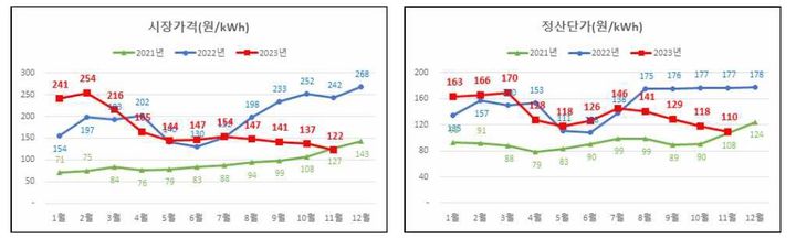 11월 SMP 2년 만에 최저…한전 4분기 실적도 개선될까