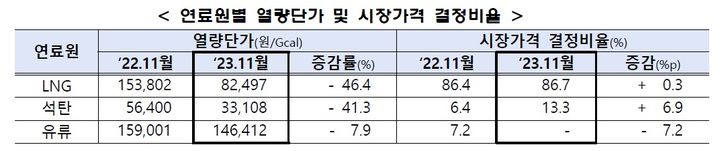 11월 SMP 2년 만에 최저…한전 4분기 실적도 개선될까