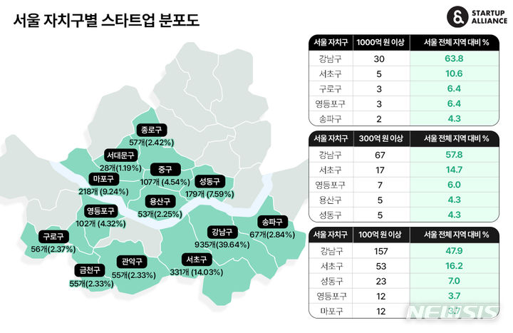 [서울=뉴시스] 서울 자치구별 스타트업 분포도. (사진=스타트업얼라이언스 제공) 2023.12.14. photo@newsis.com
